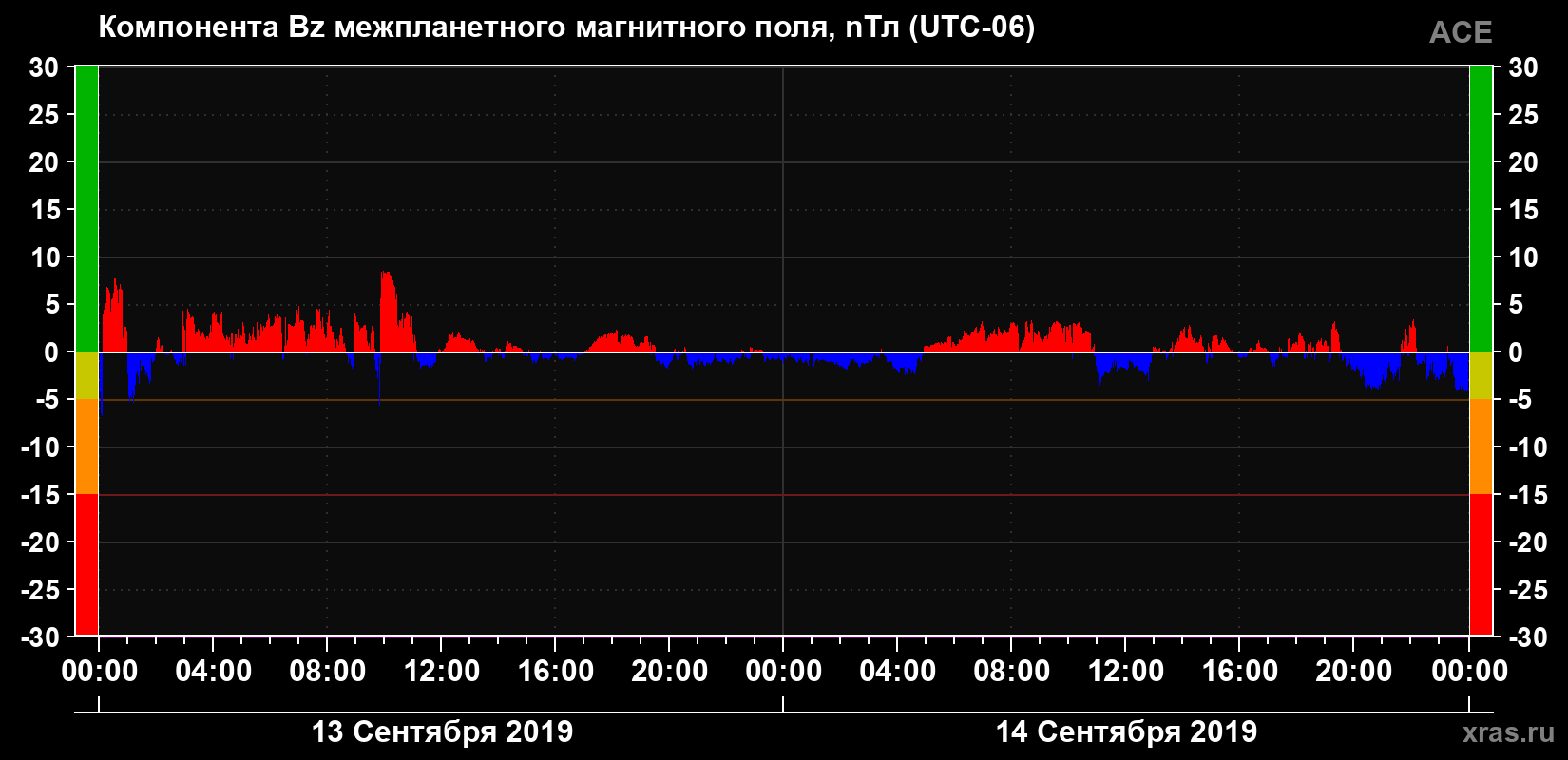 Компонента Bz магнитного поля солнечного ветра