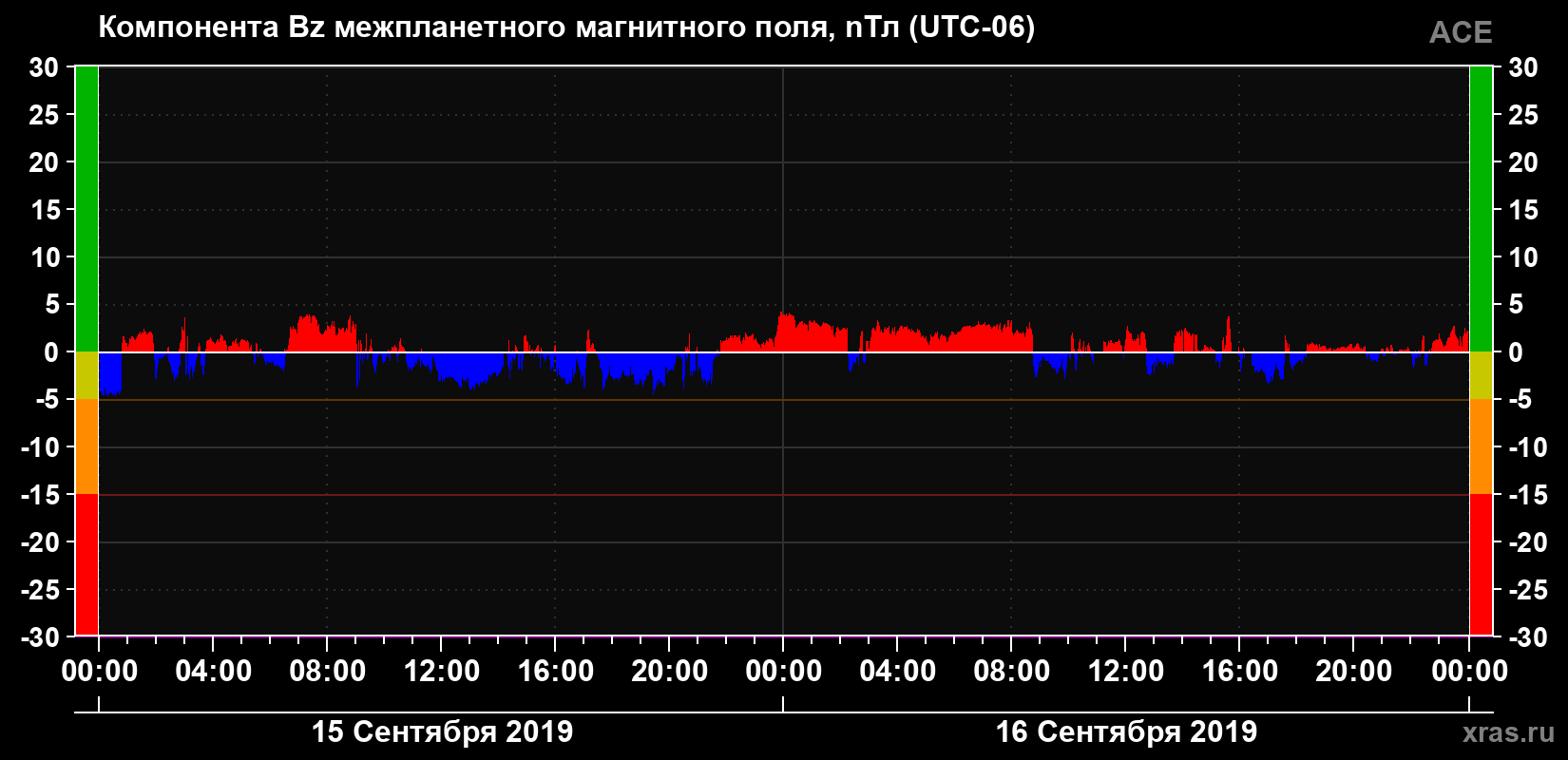 Компонента Bz магнитного поля солнечного ветра
