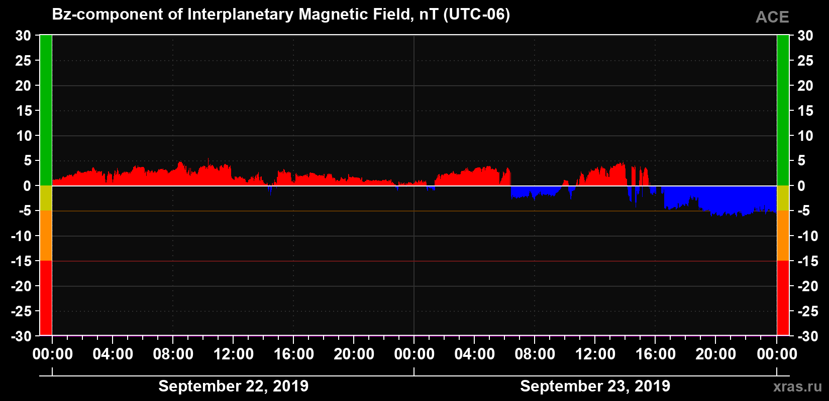 The Bz component of the solar wind magnetic field