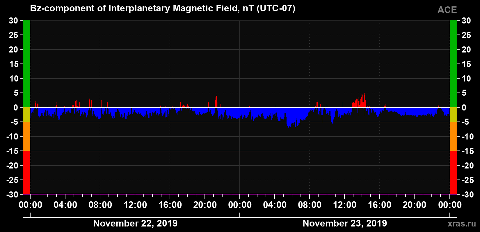 The Bz component of the solar wind magnetic field
