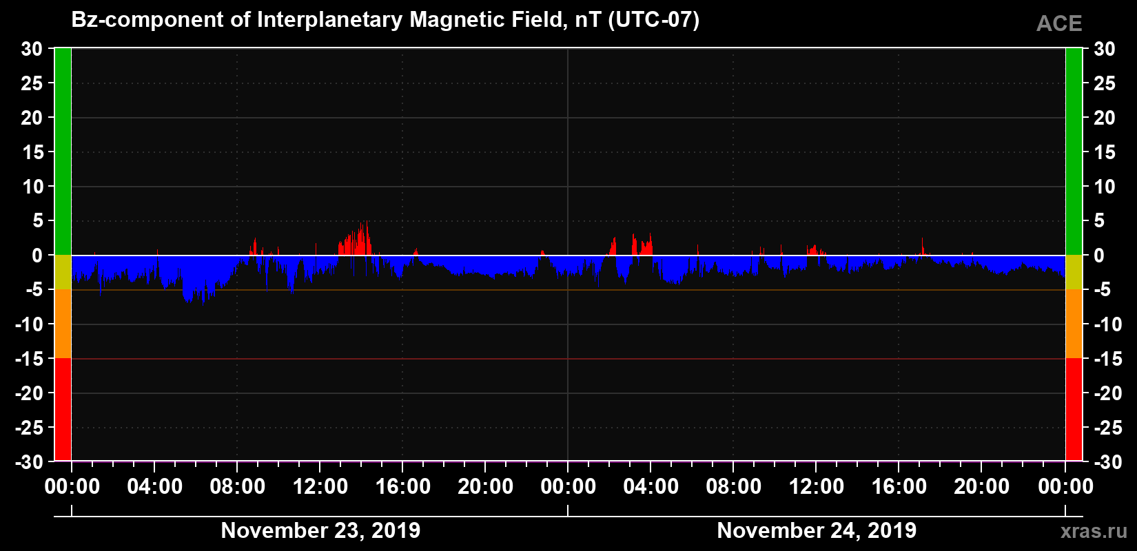 The Bz component of the solar wind magnetic field