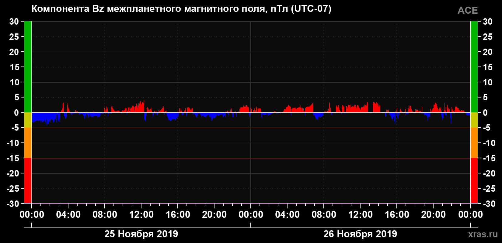 Компонента Bz магнитного поля солнечного ветра