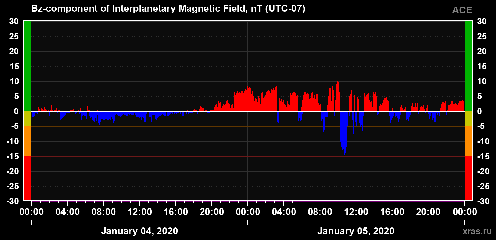 The Bz component of the solar wind magnetic field