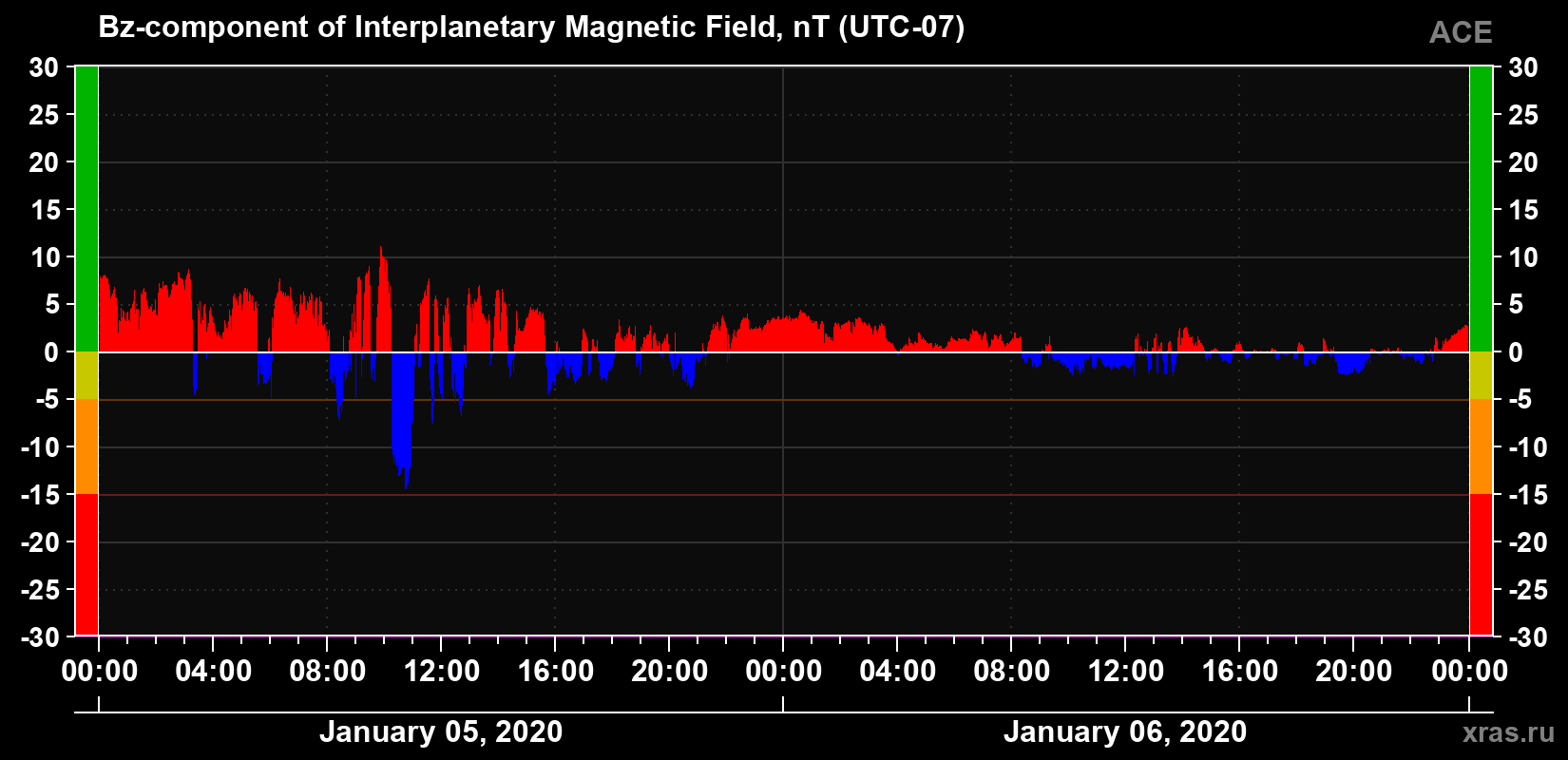 The Bz component of the solar wind magnetic field