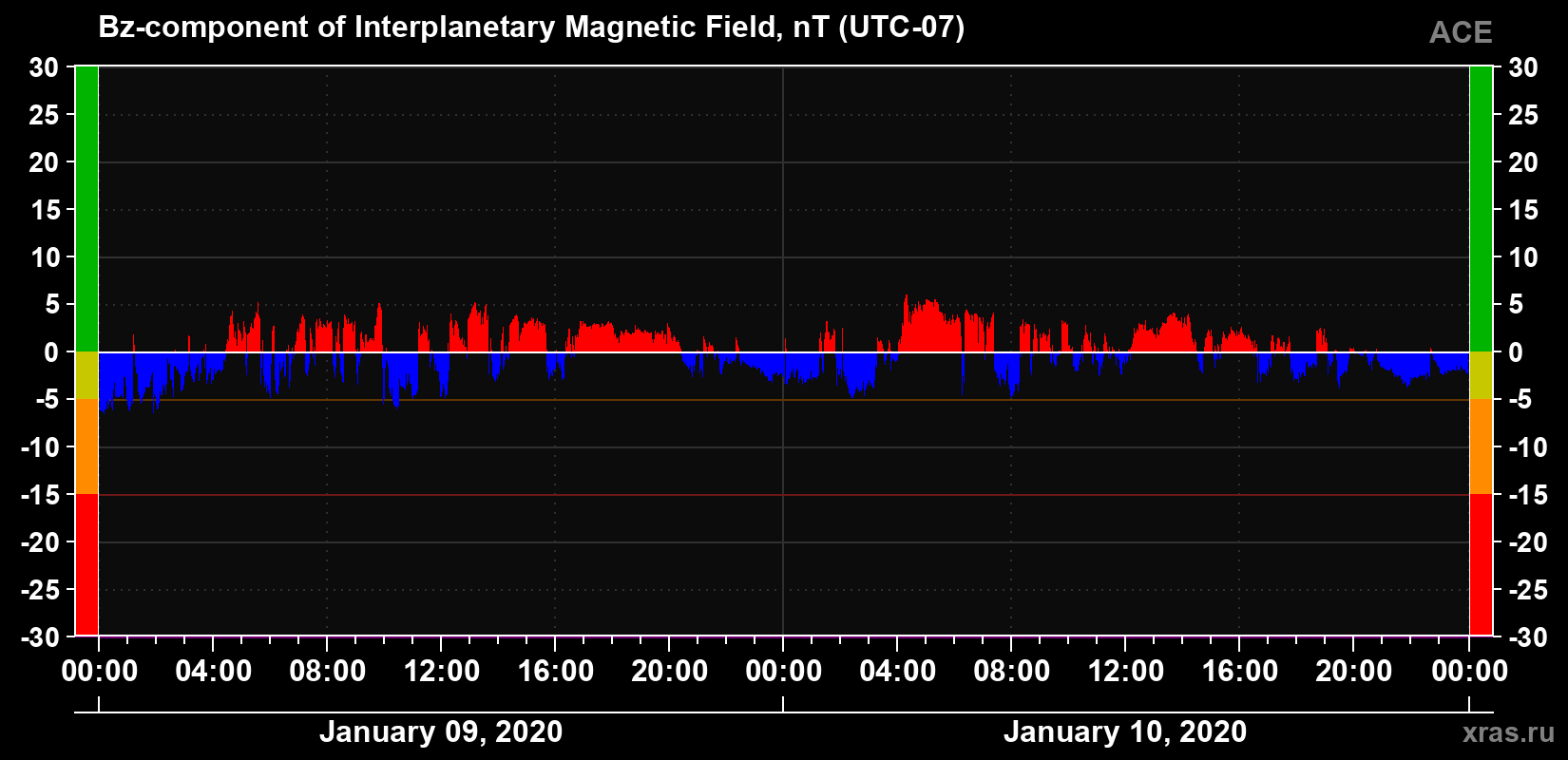 The Bz component of the solar wind magnetic field