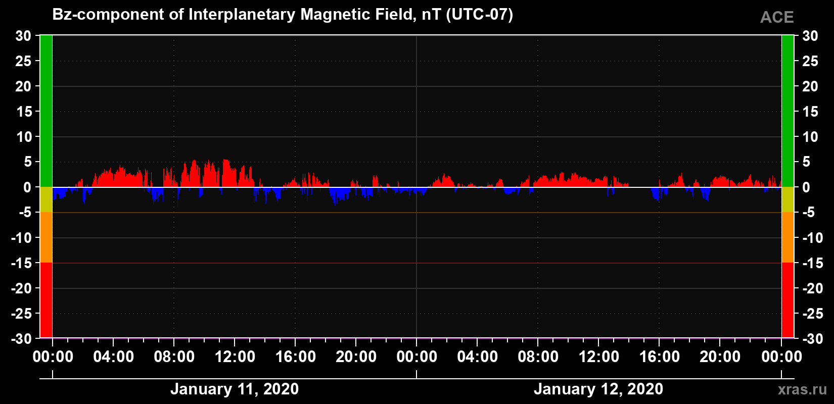 The Bz component of the solar wind magnetic field