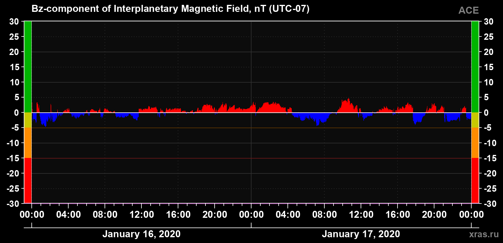 The Bz component of the solar wind magnetic field