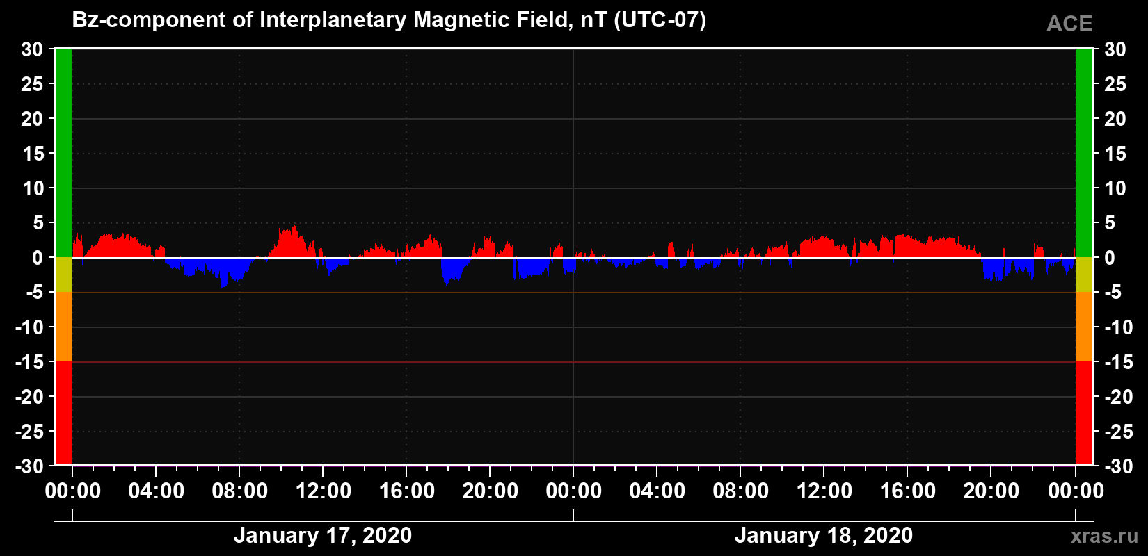 The Bz component of the solar wind magnetic field