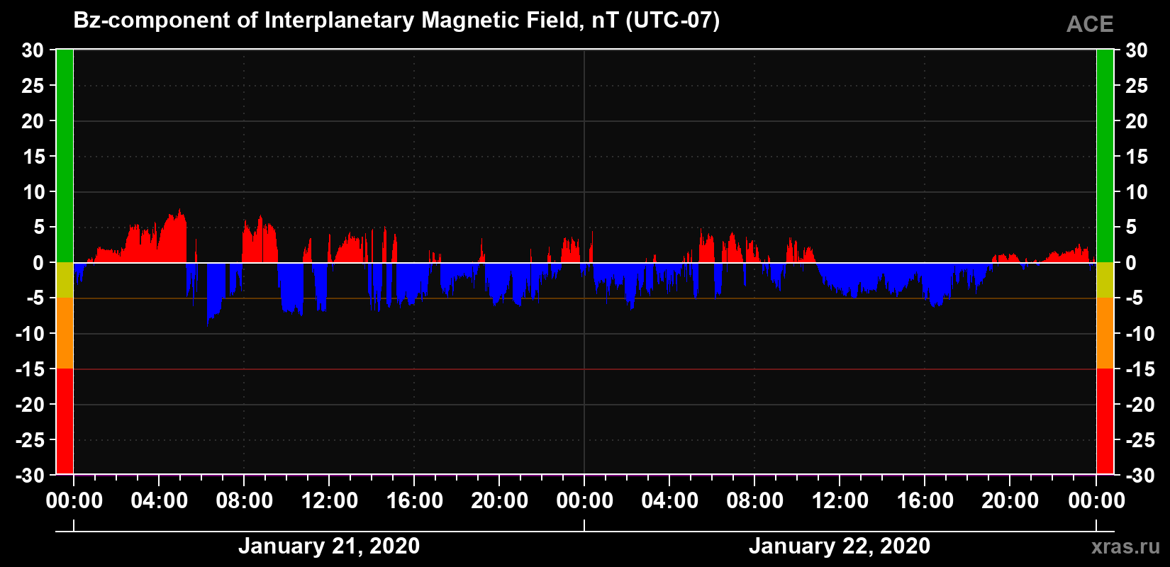 The Bz component of the solar wind magnetic field