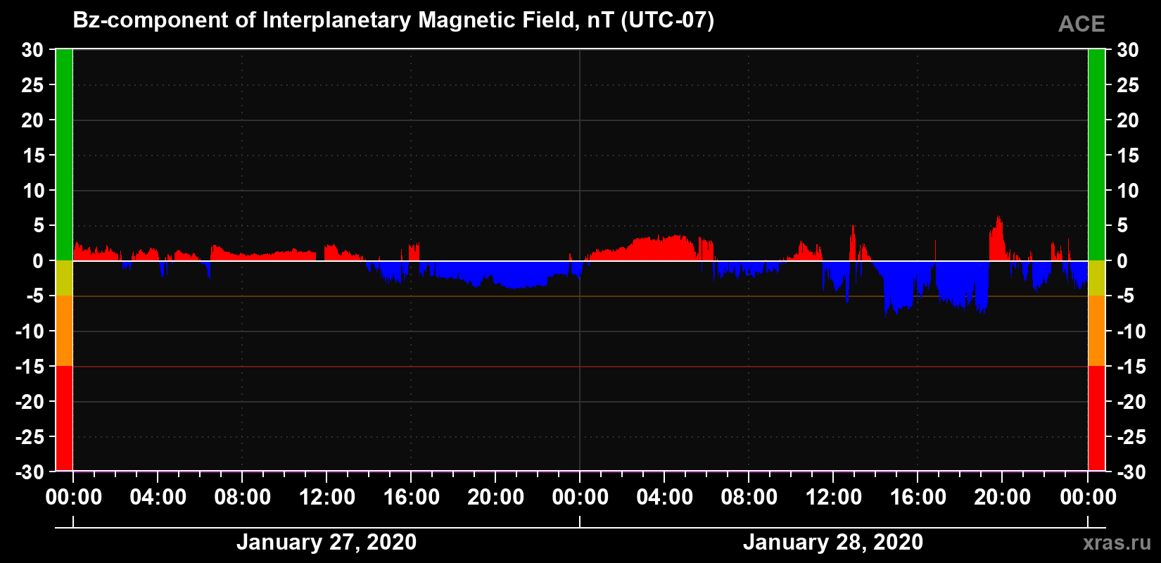 The Bz component of the solar wind magnetic field