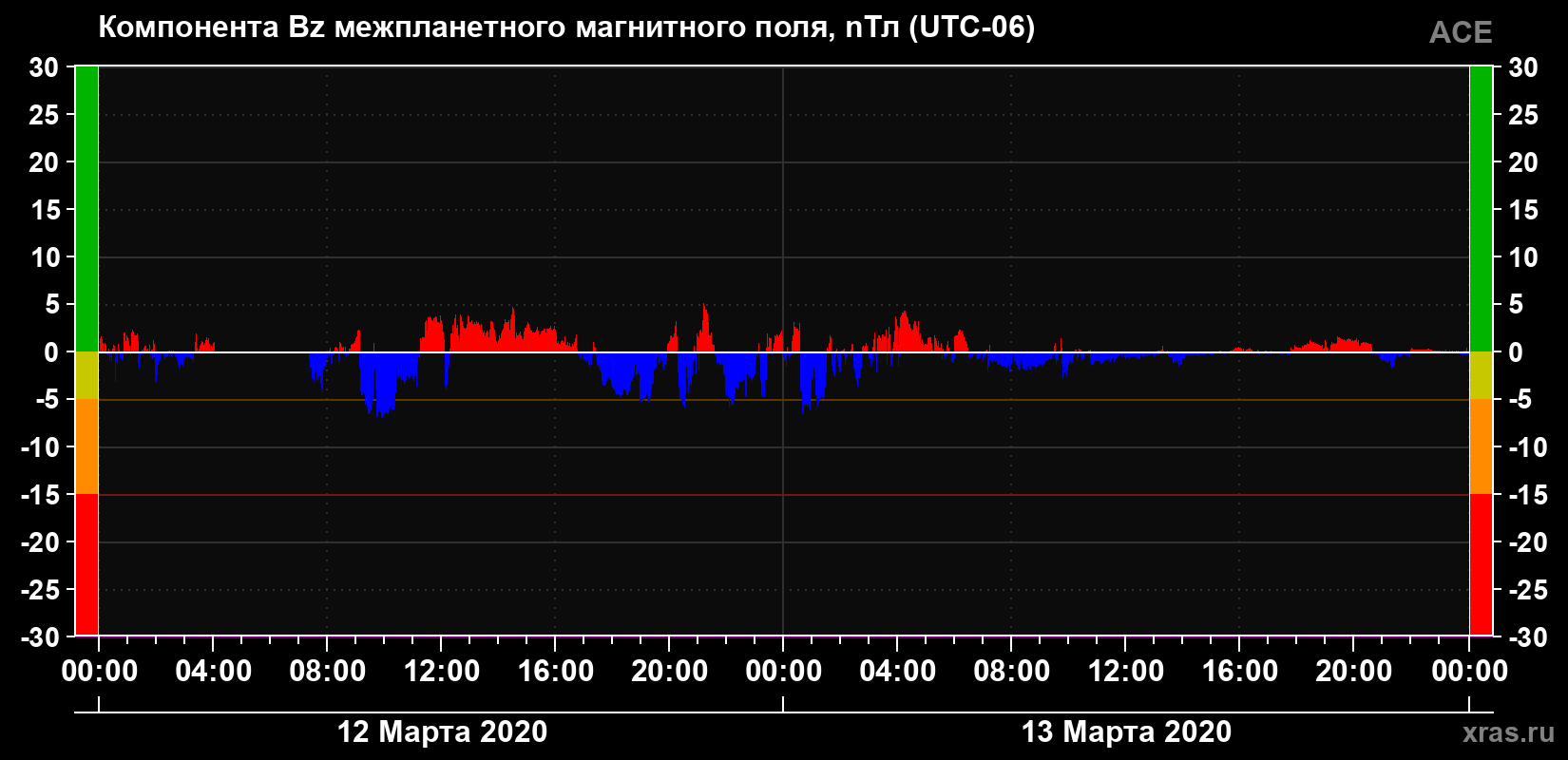 Компонента Bz магнитного поля солнечного ветра