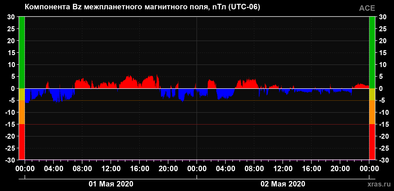 Компонента Bz магнитного поля солнечного ветра