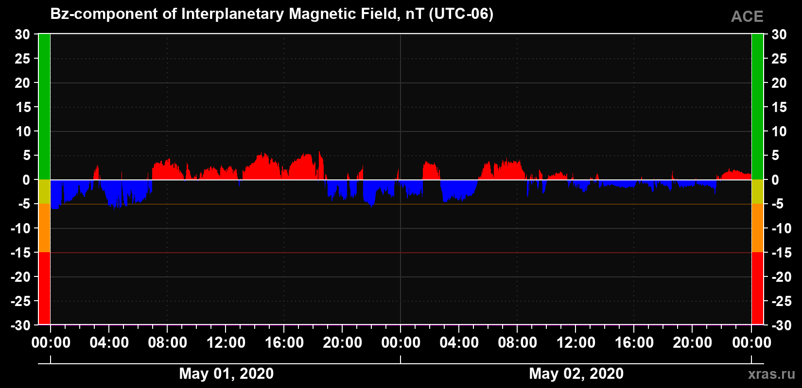 The Bz component of the solar wind magnetic field