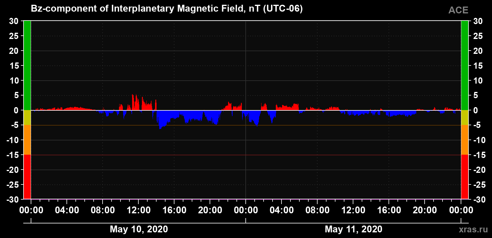 The Bz component of the solar wind magnetic field