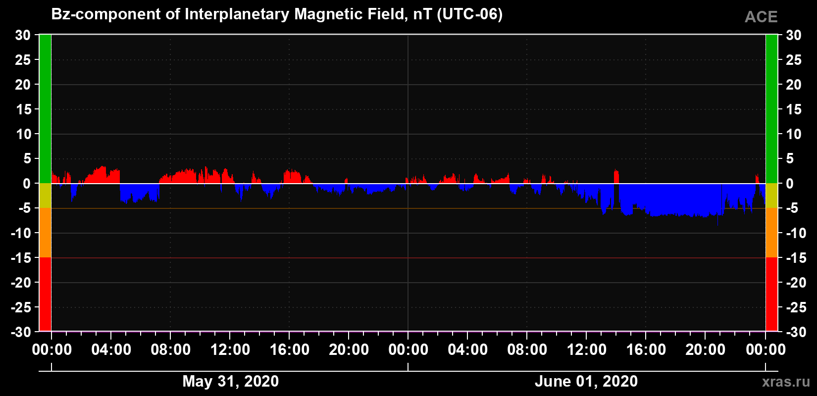 The Bz component of the solar wind magnetic field