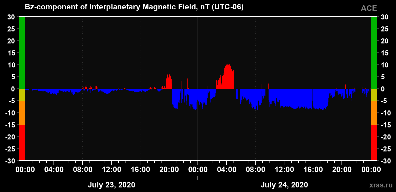 The Bz component of the solar wind magnetic field