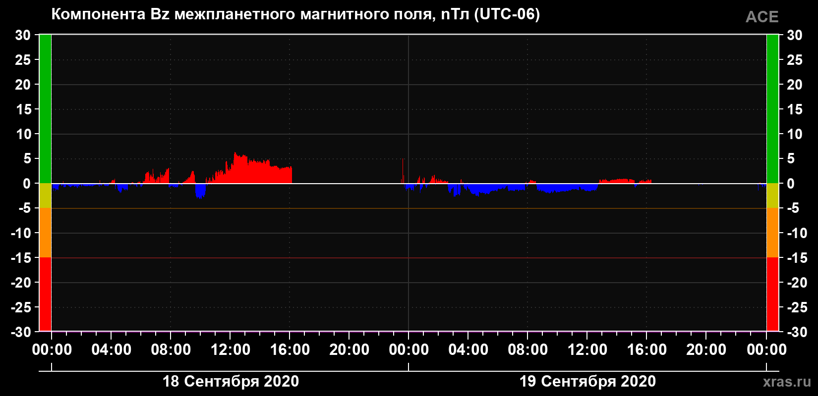 Компонента Bz магнитного поля солнечного ветра