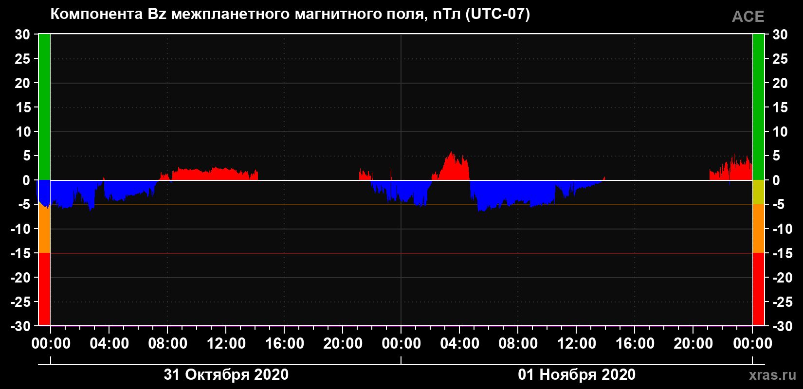 Компонента Bz магнитного поля солнечного ветра