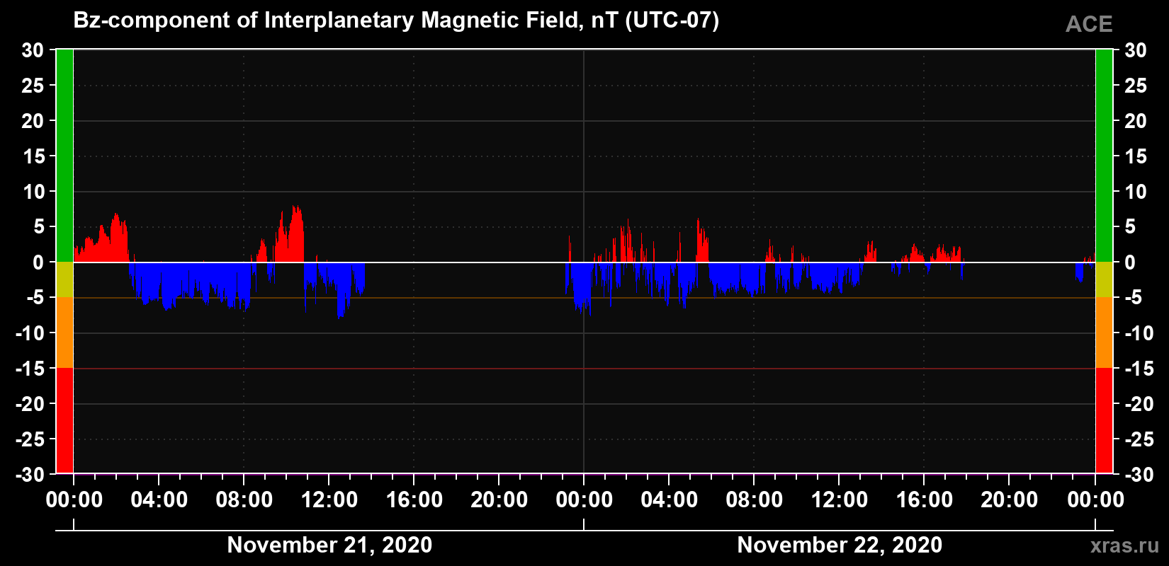 The Bz component of the solar wind magnetic field
