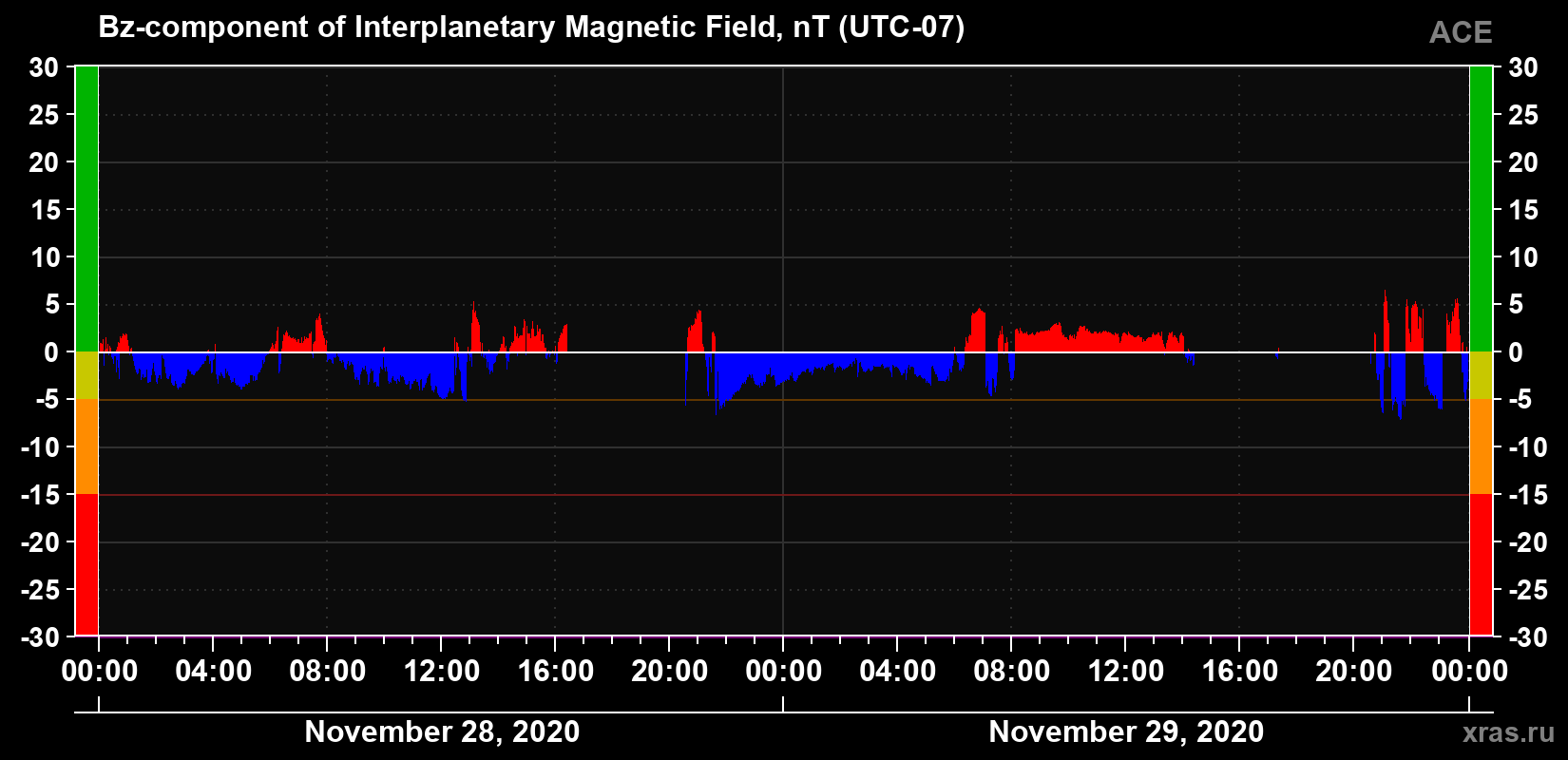 The Bz component of the solar wind magnetic field