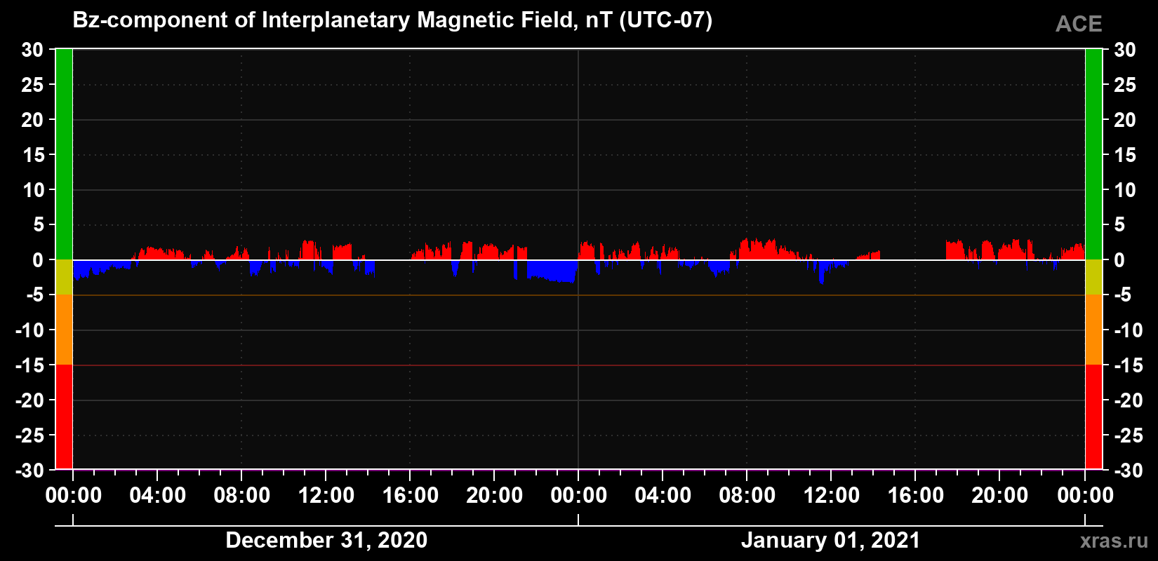 The Bz component of the solar wind magnetic field