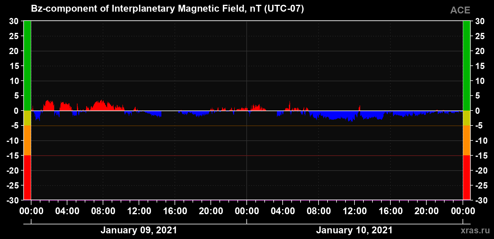 The Bz component of the solar wind magnetic field