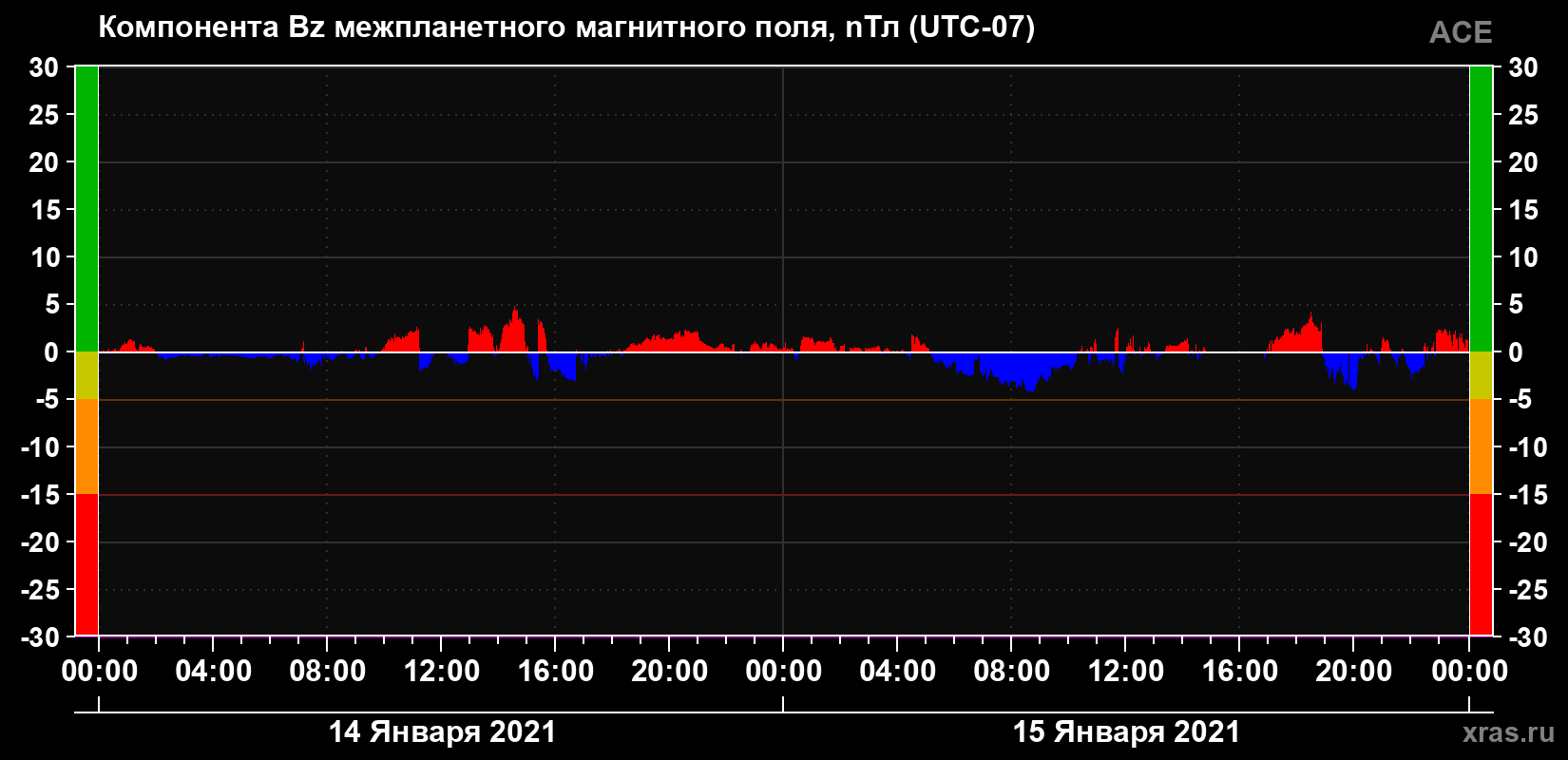 Компонента Bz магнитного поля солнечного ветра