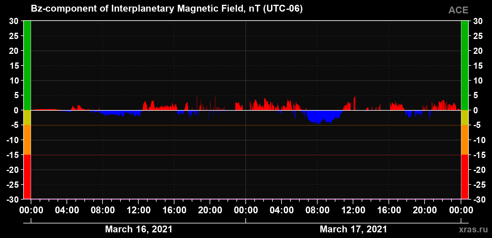 The Bz component of the solar wind magnetic field