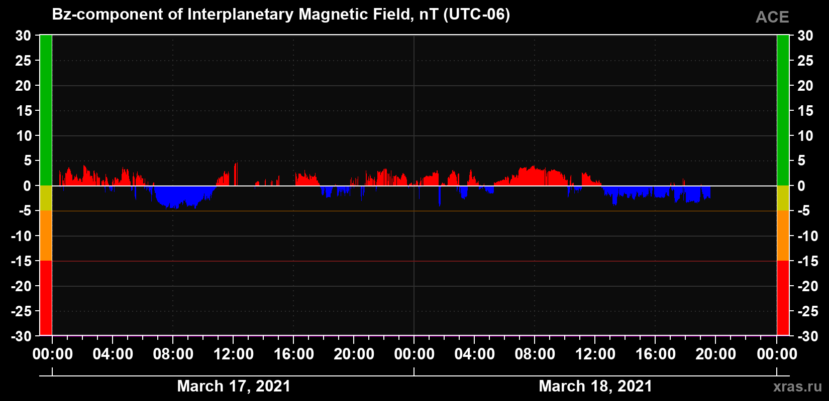 The Bz component of the solar wind magnetic field