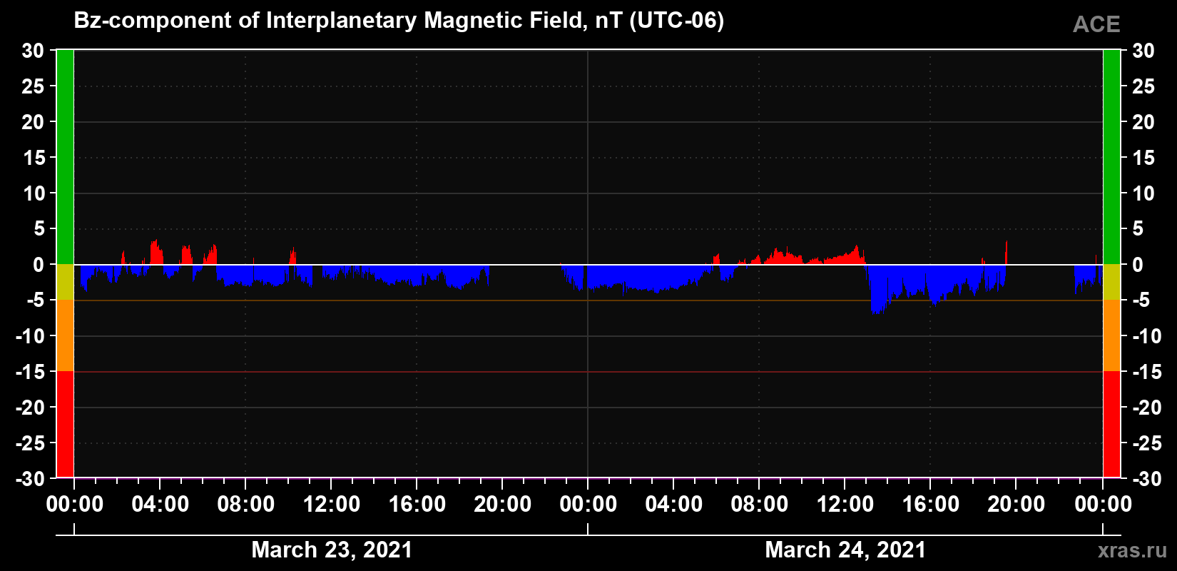 The Bz component of the solar wind magnetic field