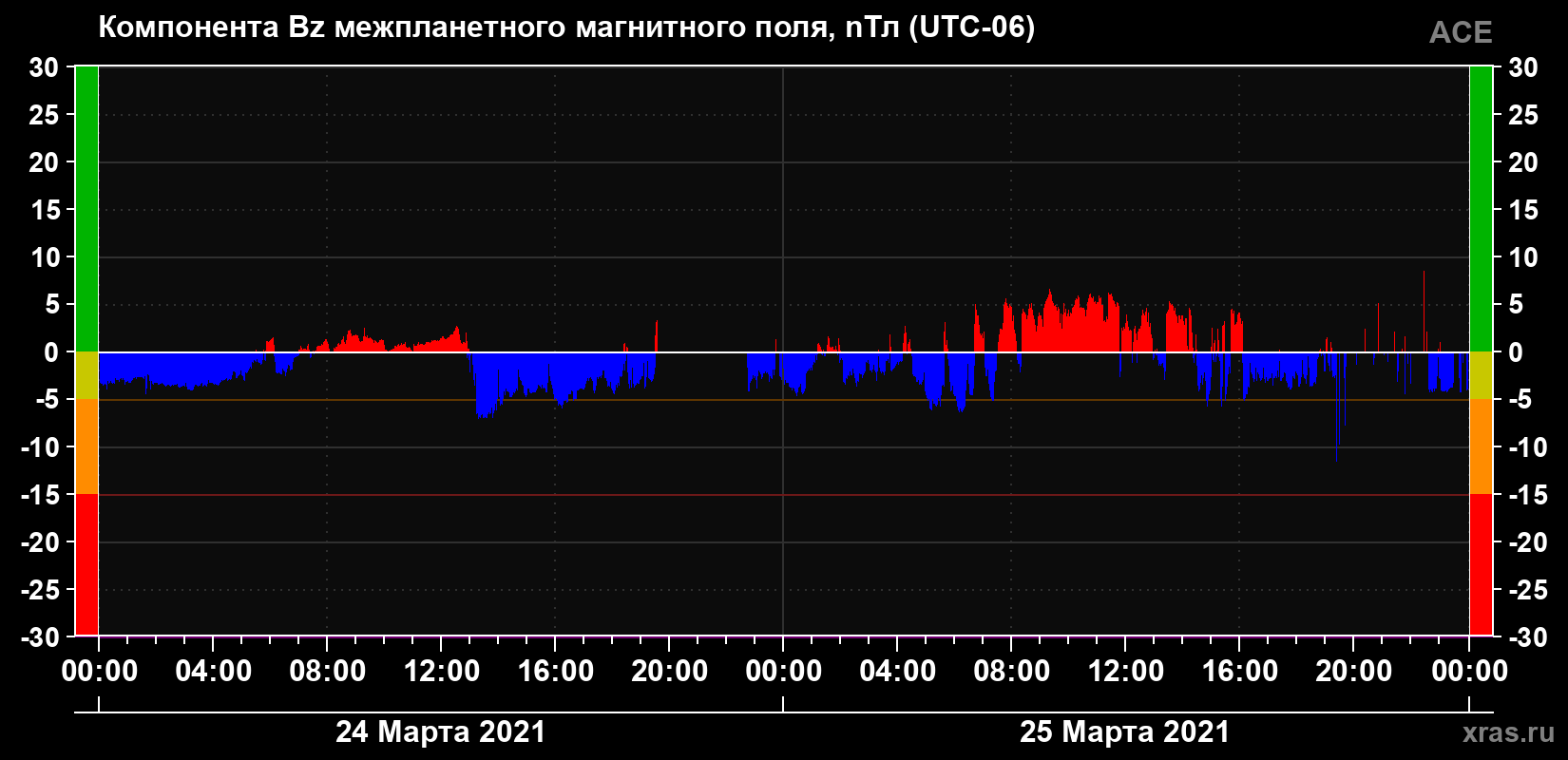 Компонента Bz магнитного поля солнечного ветра