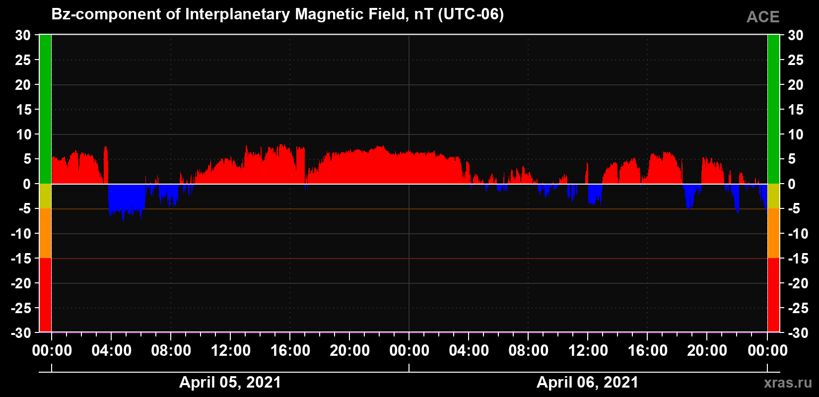 The Bz component of the solar wind magnetic field