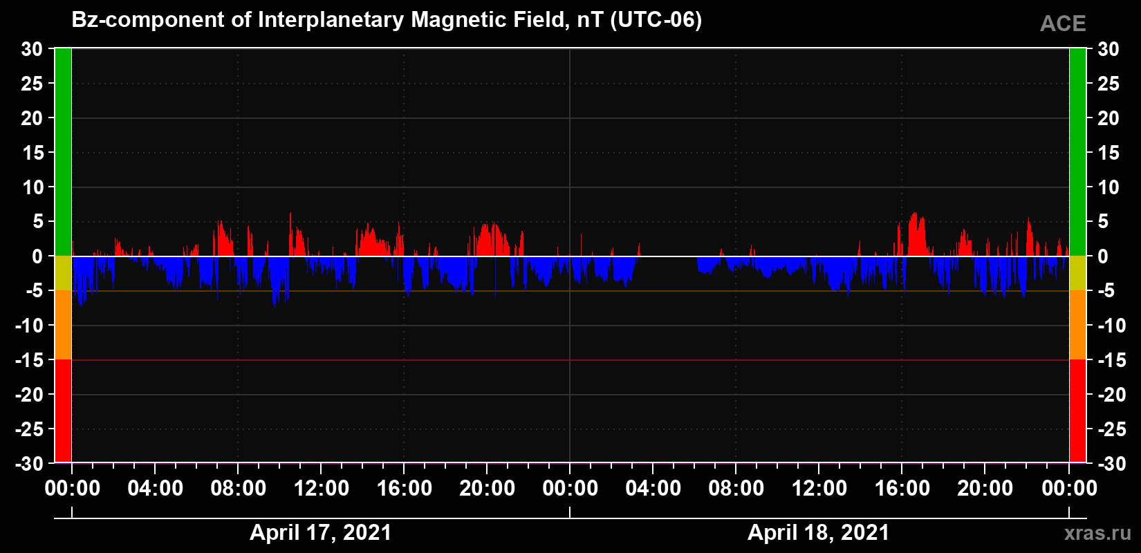 The Bz component of the solar wind magnetic field