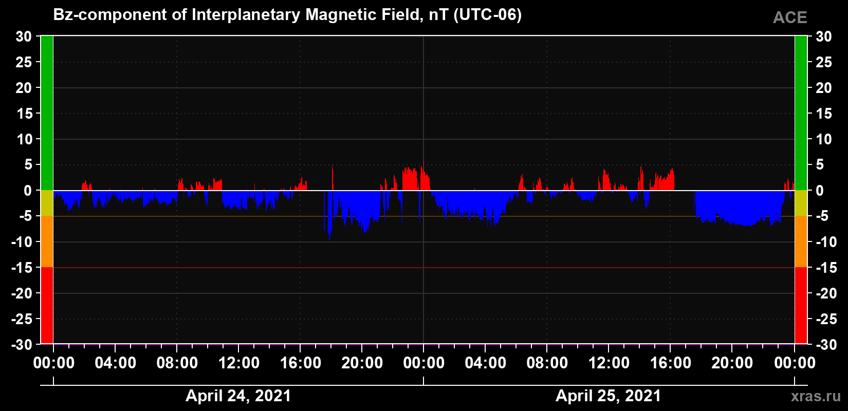 The Bz component of the solar wind magnetic field