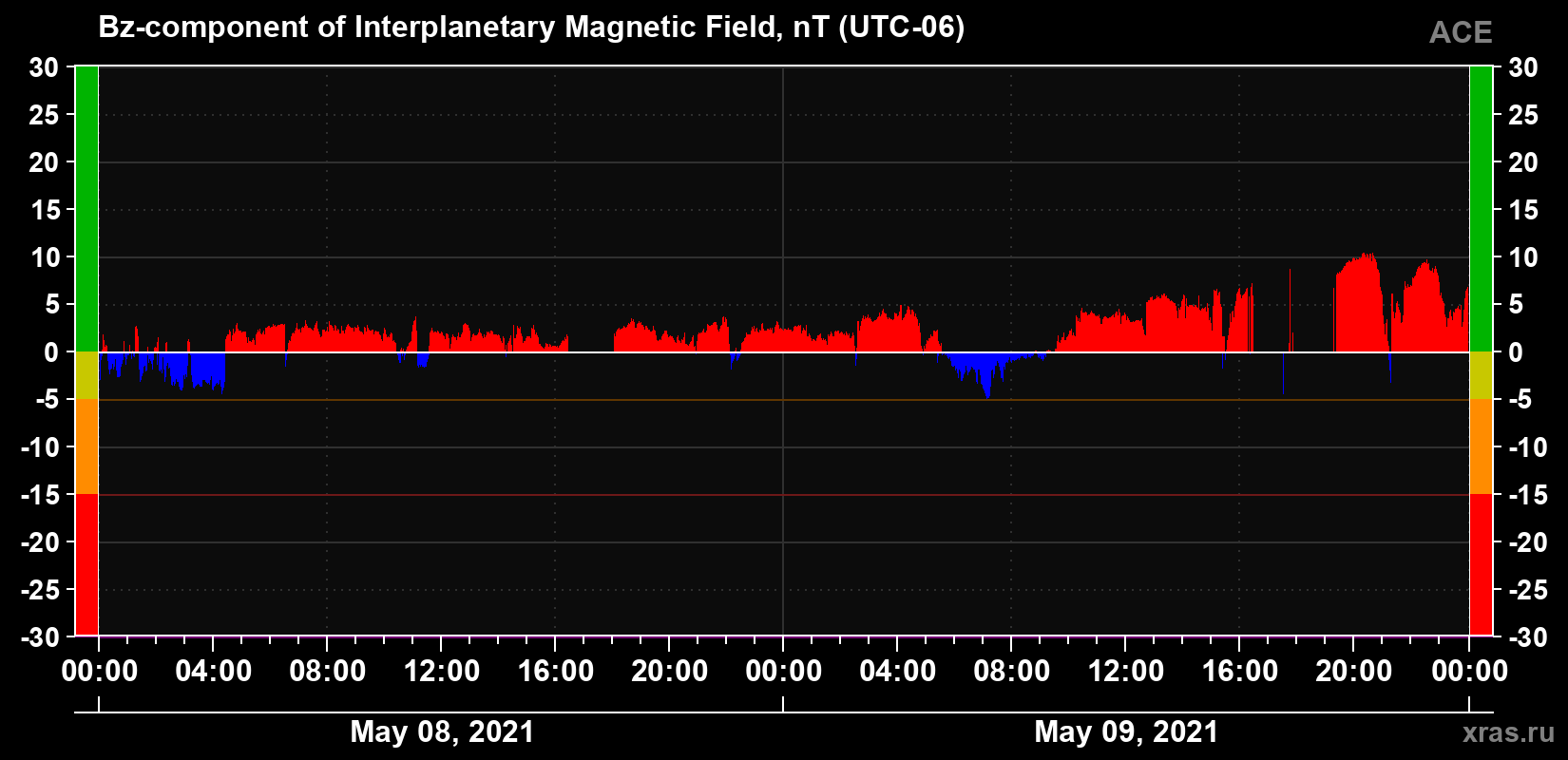 The Bz component of the solar wind magnetic field