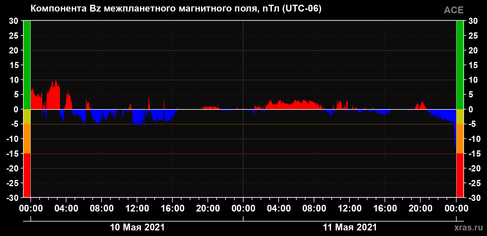 Компонента Bz магнитного поля солнечного ветра