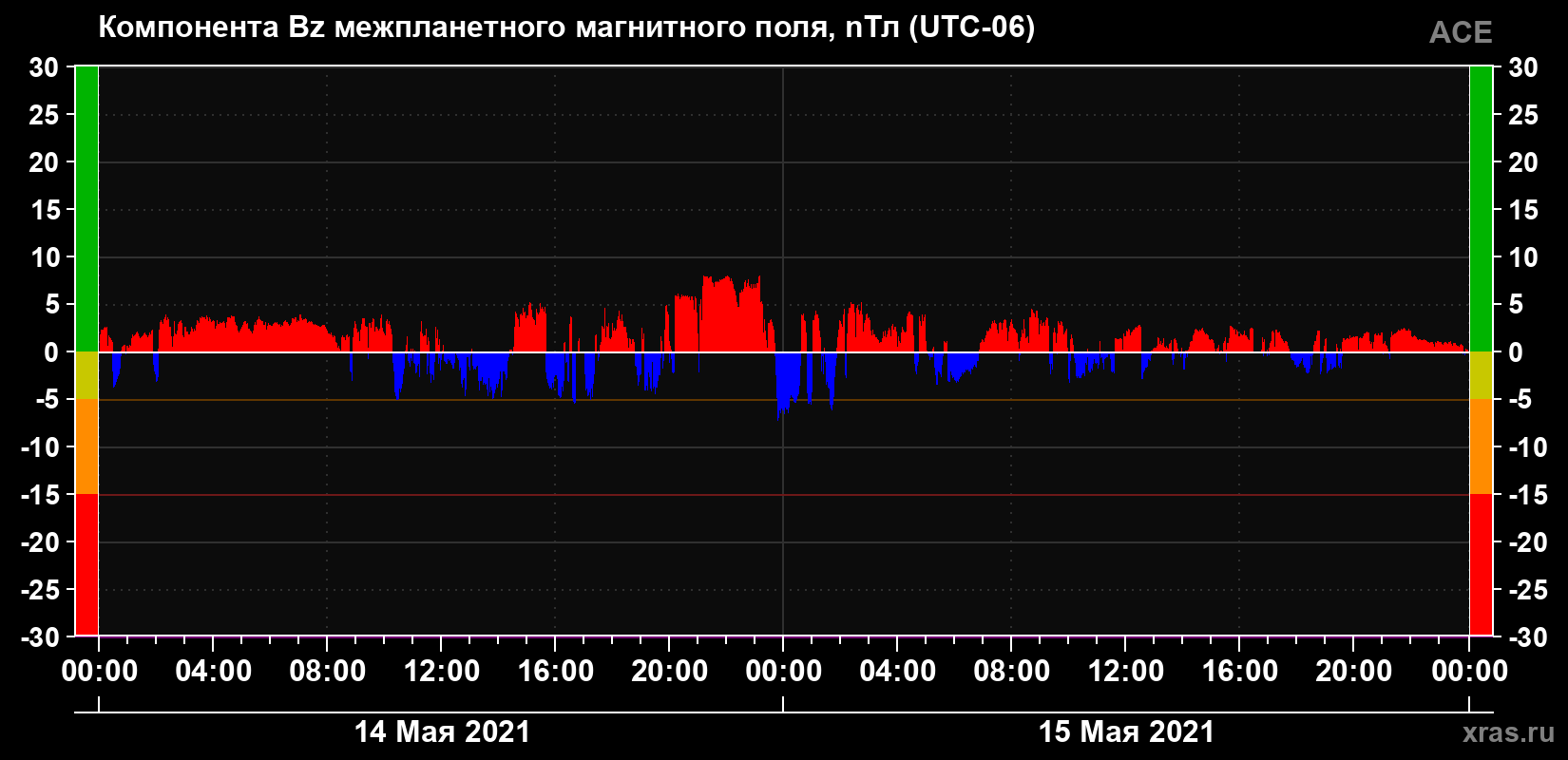 Компонента Bz магнитного поля солнечного ветра