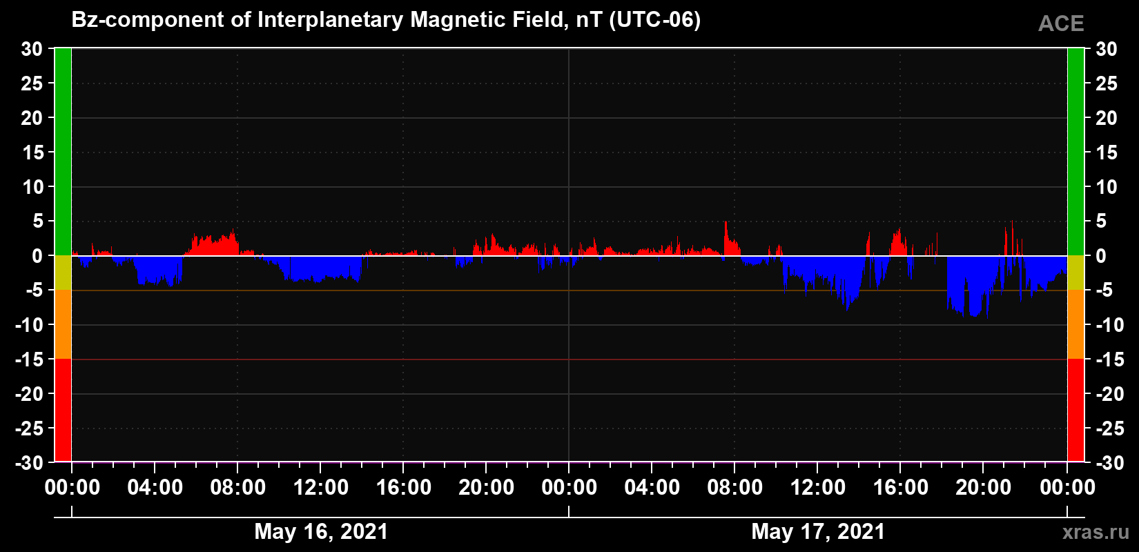 The Bz component of the solar wind magnetic field
