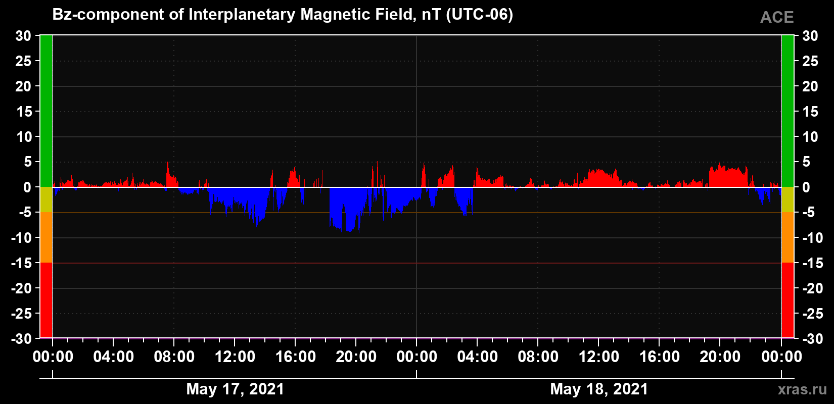 The Bz component of the solar wind magnetic field