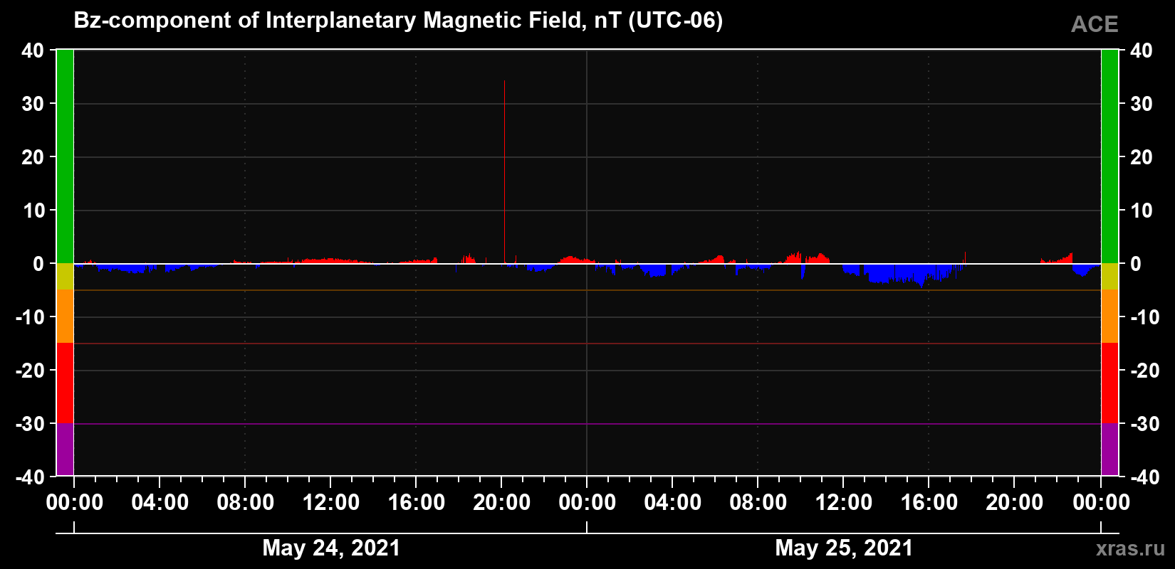 The Bz component of the solar wind magnetic field