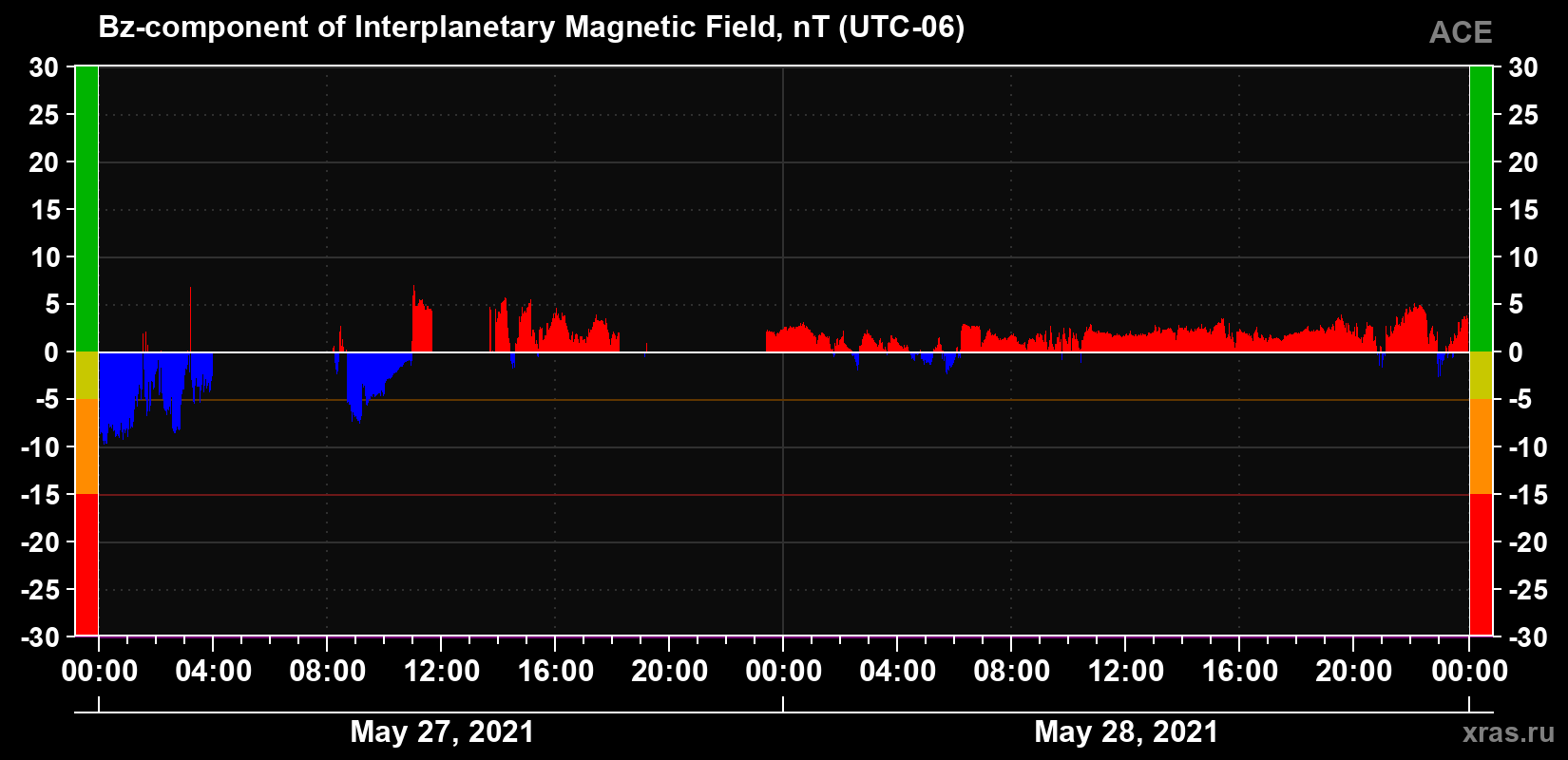 The Bz component of the solar wind magnetic field