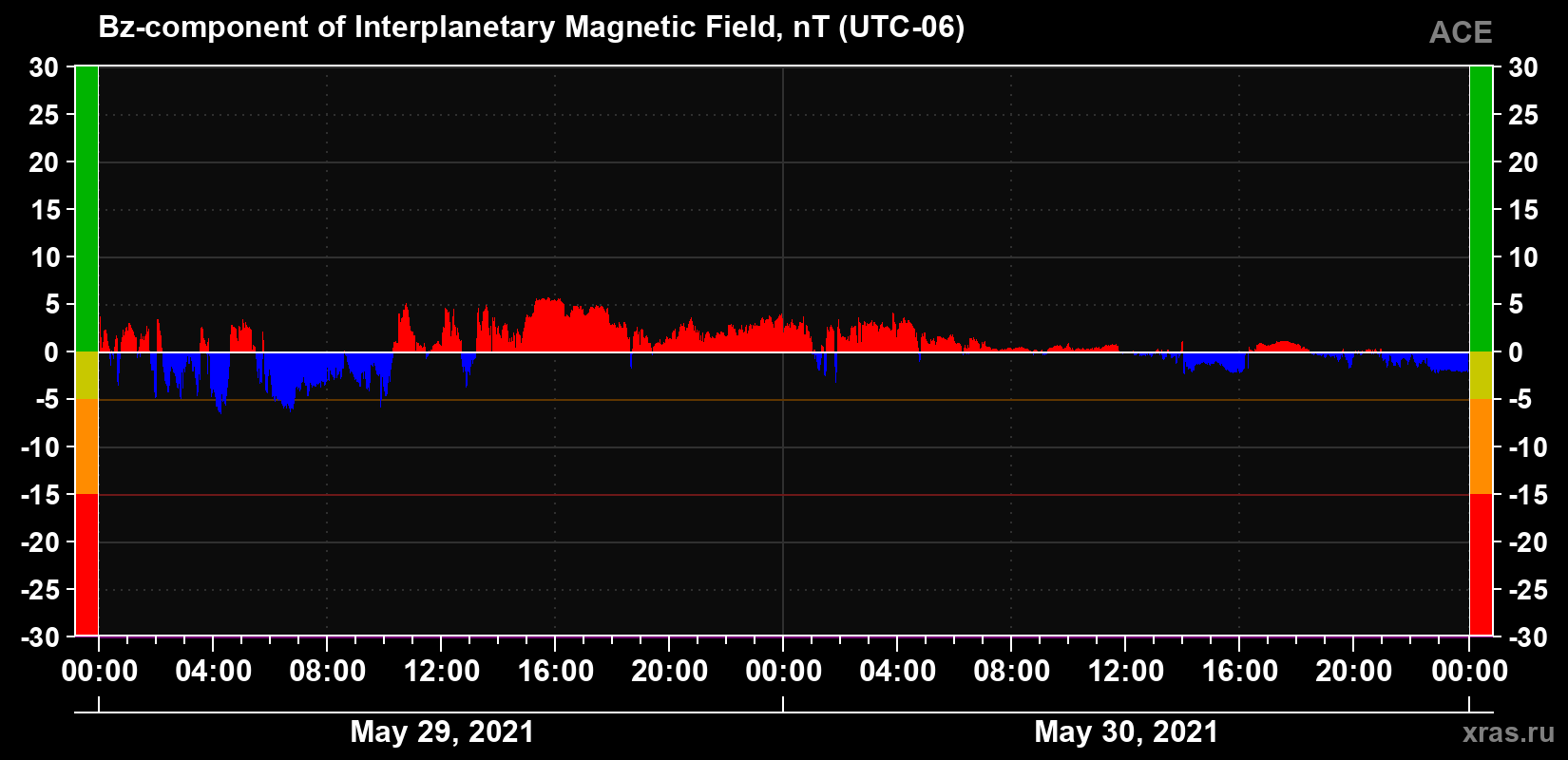 The Bz component of the solar wind magnetic field