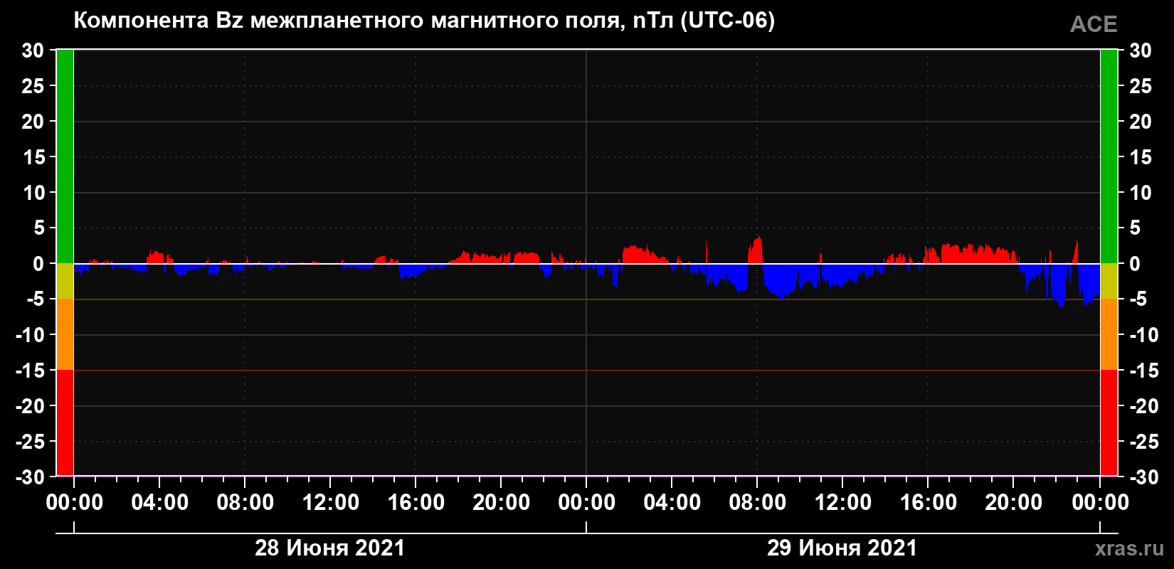 Компонента Bz магнитного поля солнечного ветра