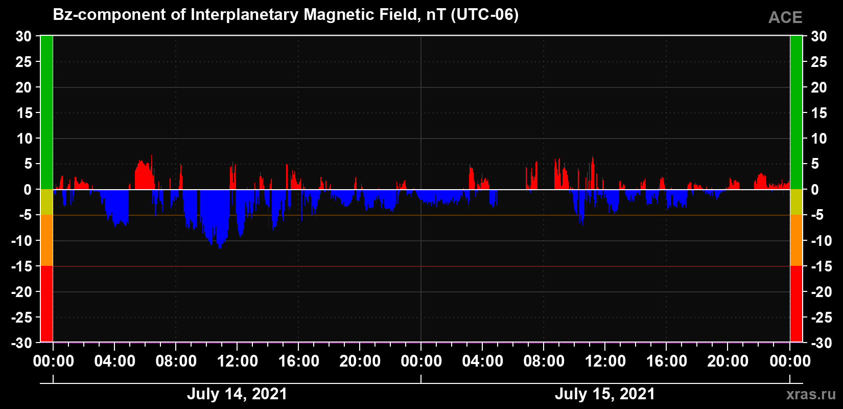 The Bz component of the solar wind magnetic field