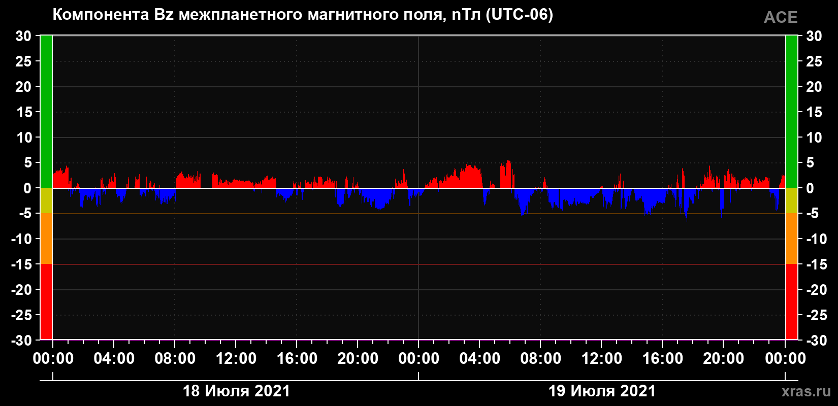 Компонента Bz магнитного поля солнечного ветра