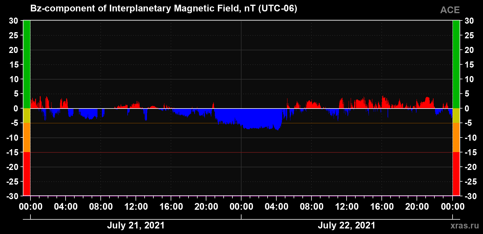 The Bz component of the solar wind magnetic field