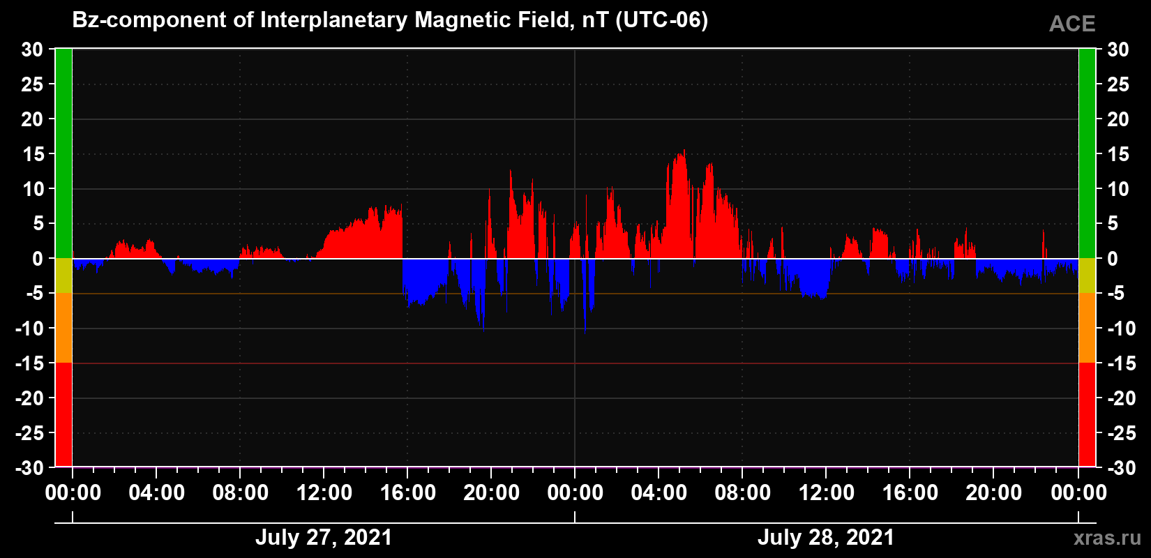 The Bz component of the solar wind magnetic field