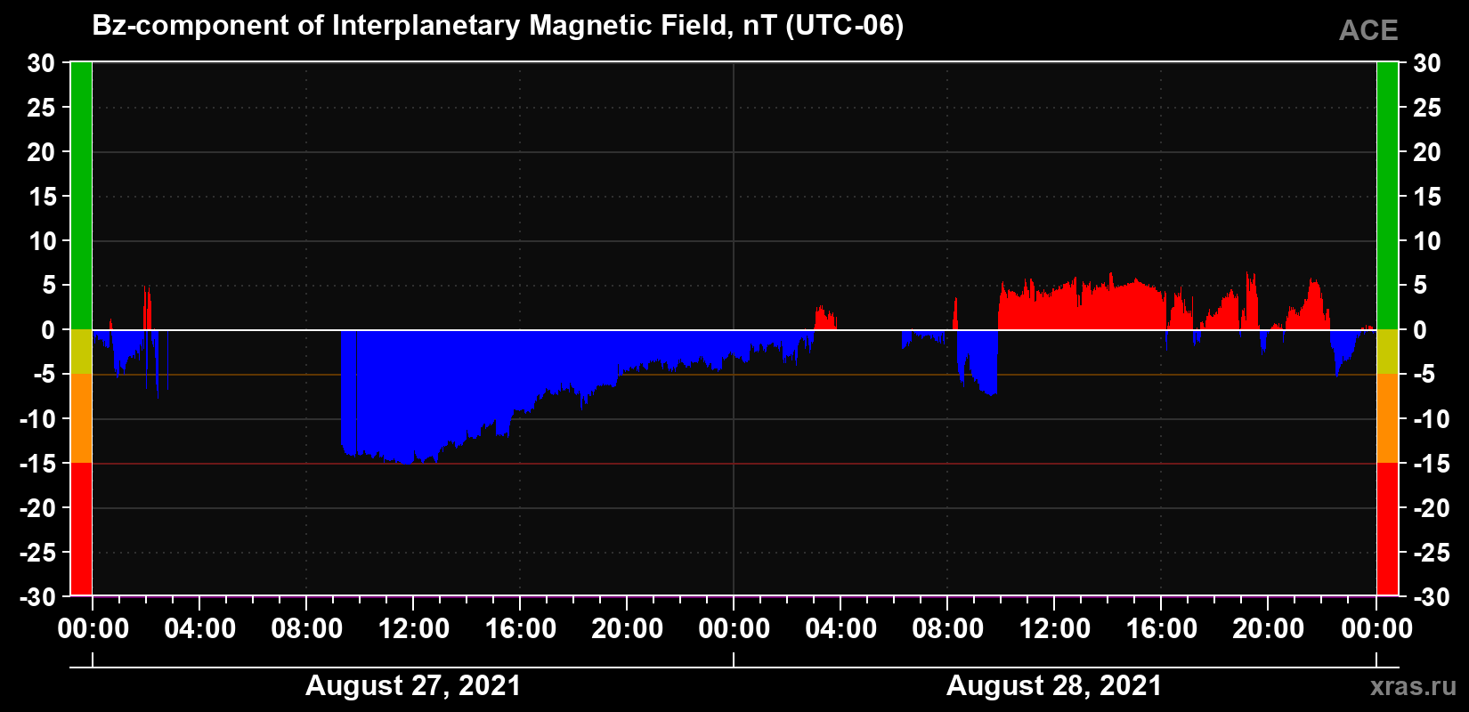 The Bz component of the solar wind magnetic field