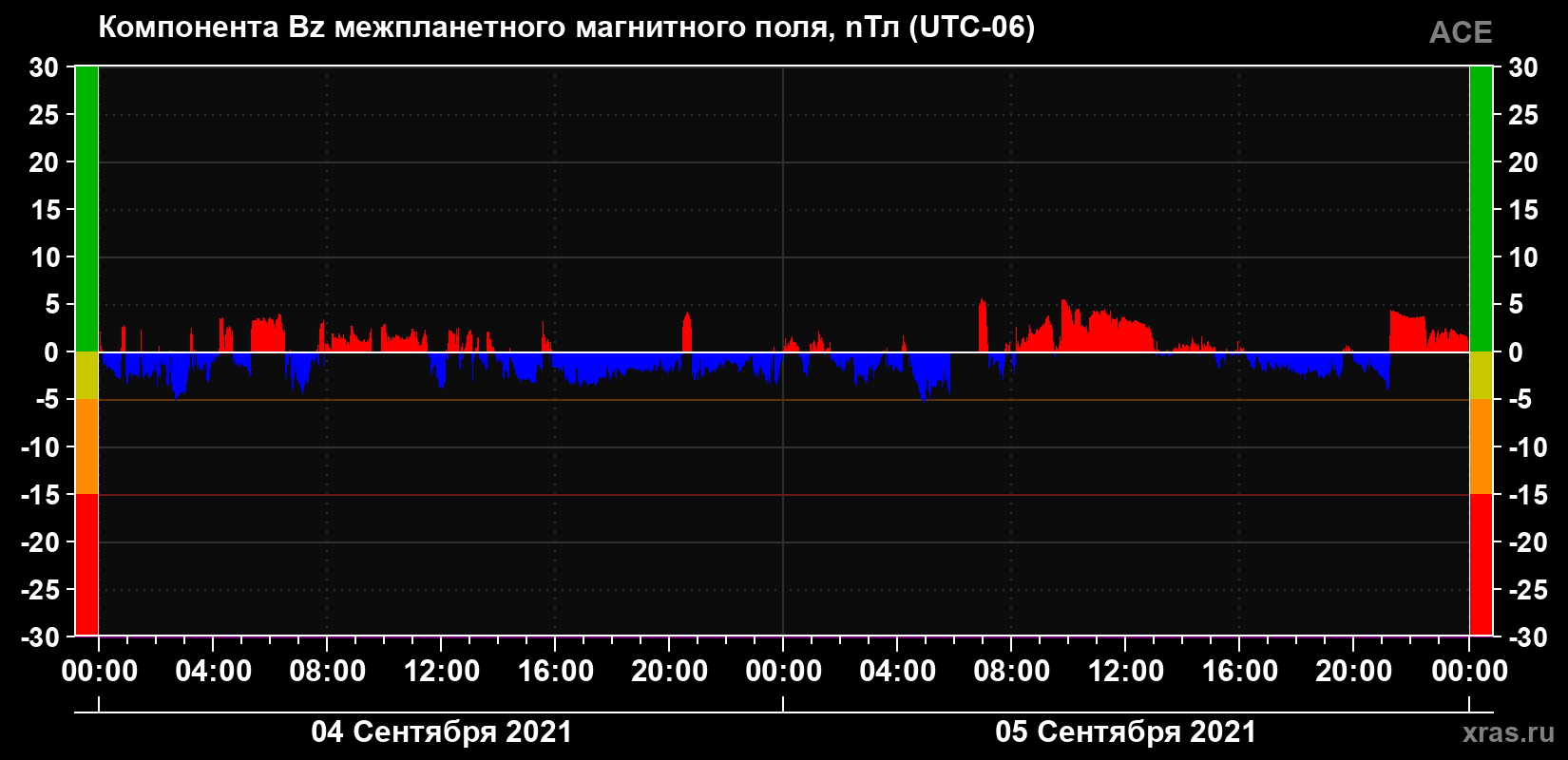 Компонента Bz магнитного поля солнечного ветра