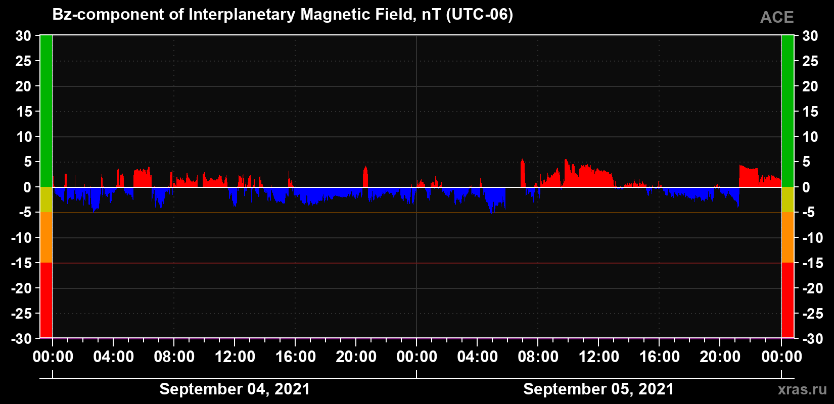 The Bz component of the solar wind magnetic field